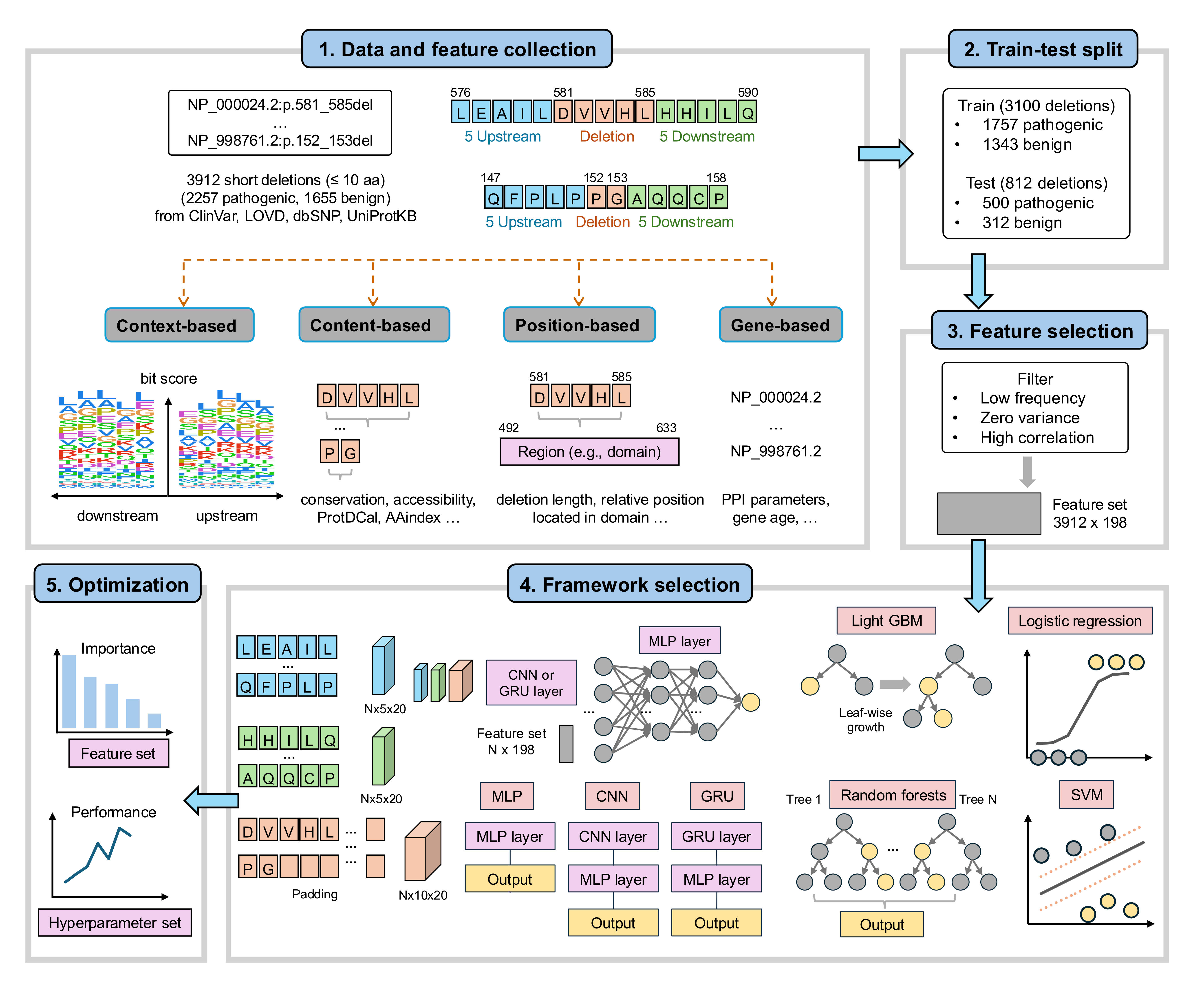 PON-Del Overview